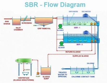 sbr- flow diagram sbr- flow diagram