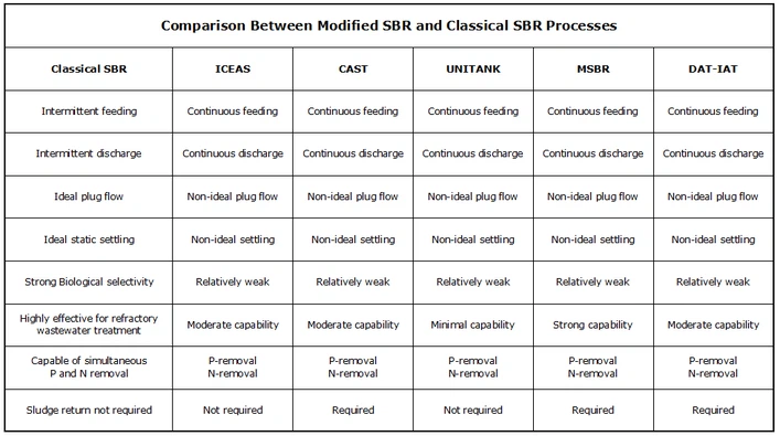 modified sbr processes modified sbr processes